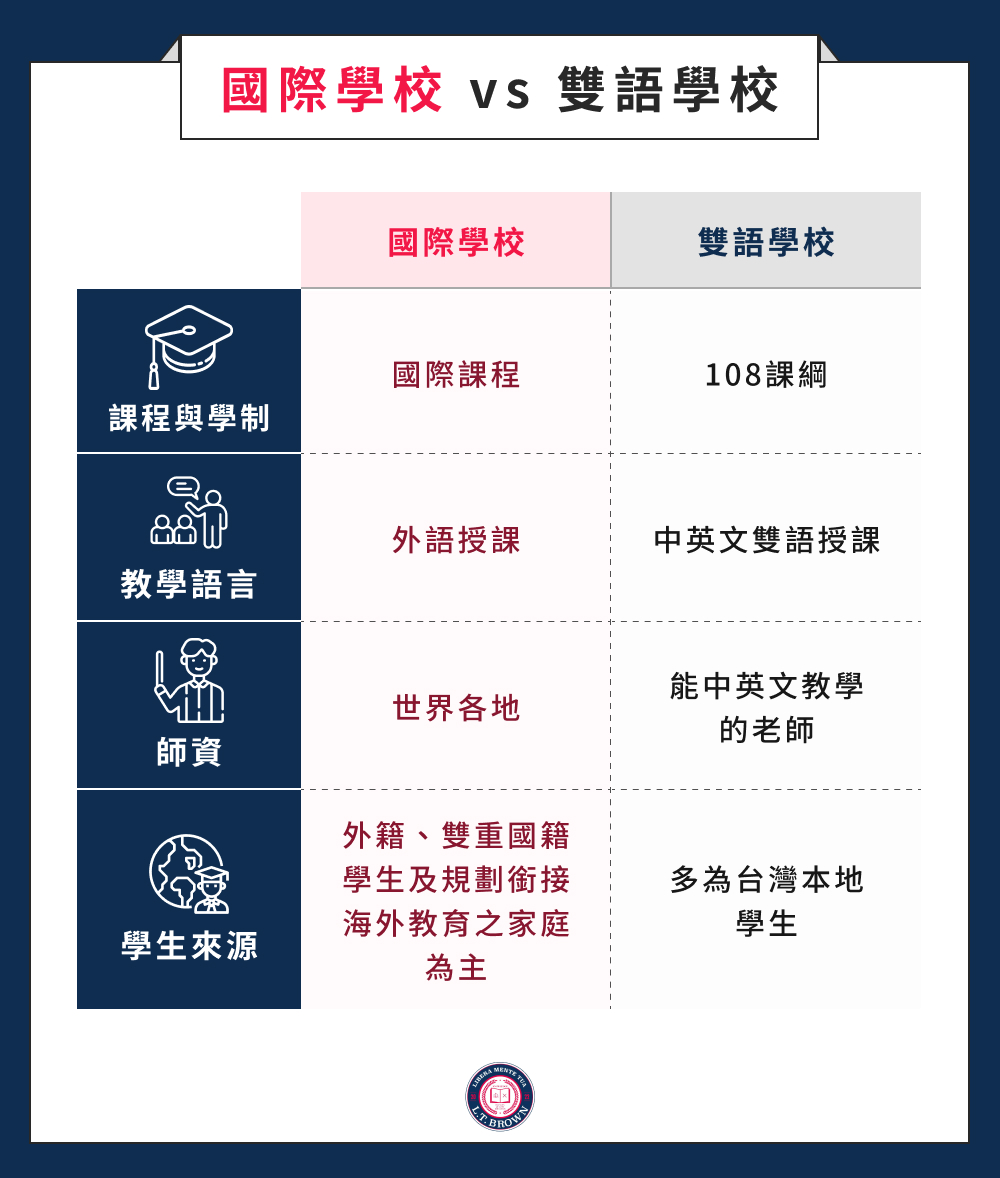 國際學校 vs 雙語學校